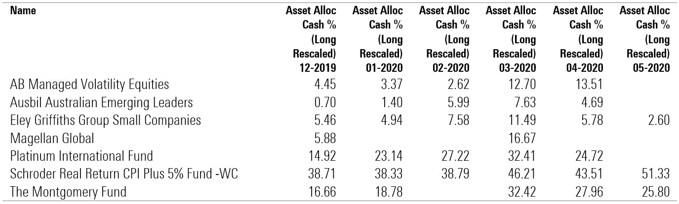 cash levels