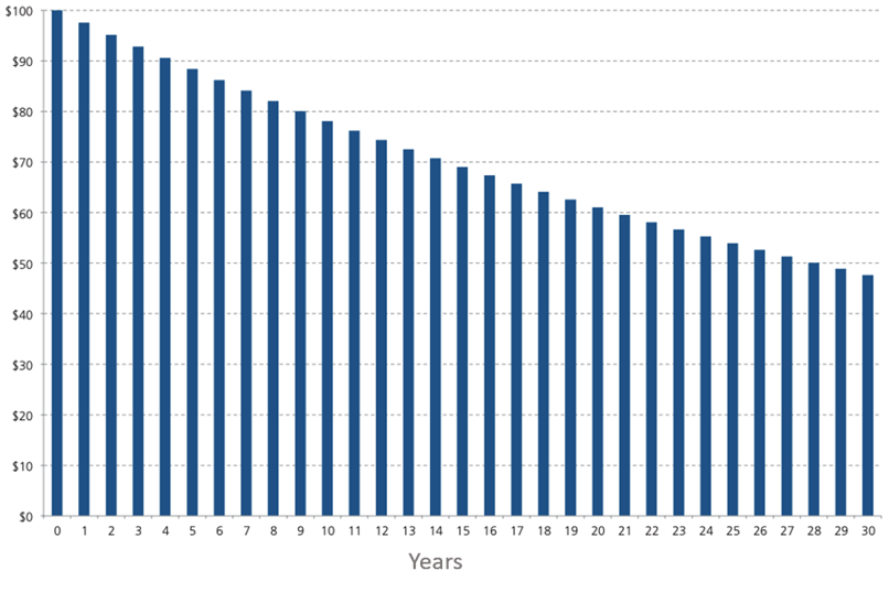 The falling value of $100 over a 30-year period at an inflation rate of 2.5%.