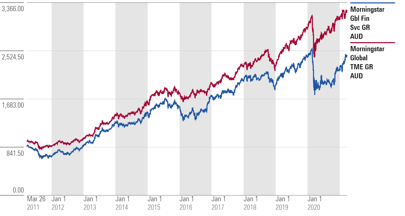 Underperformance of global financial stocks relative to global equity