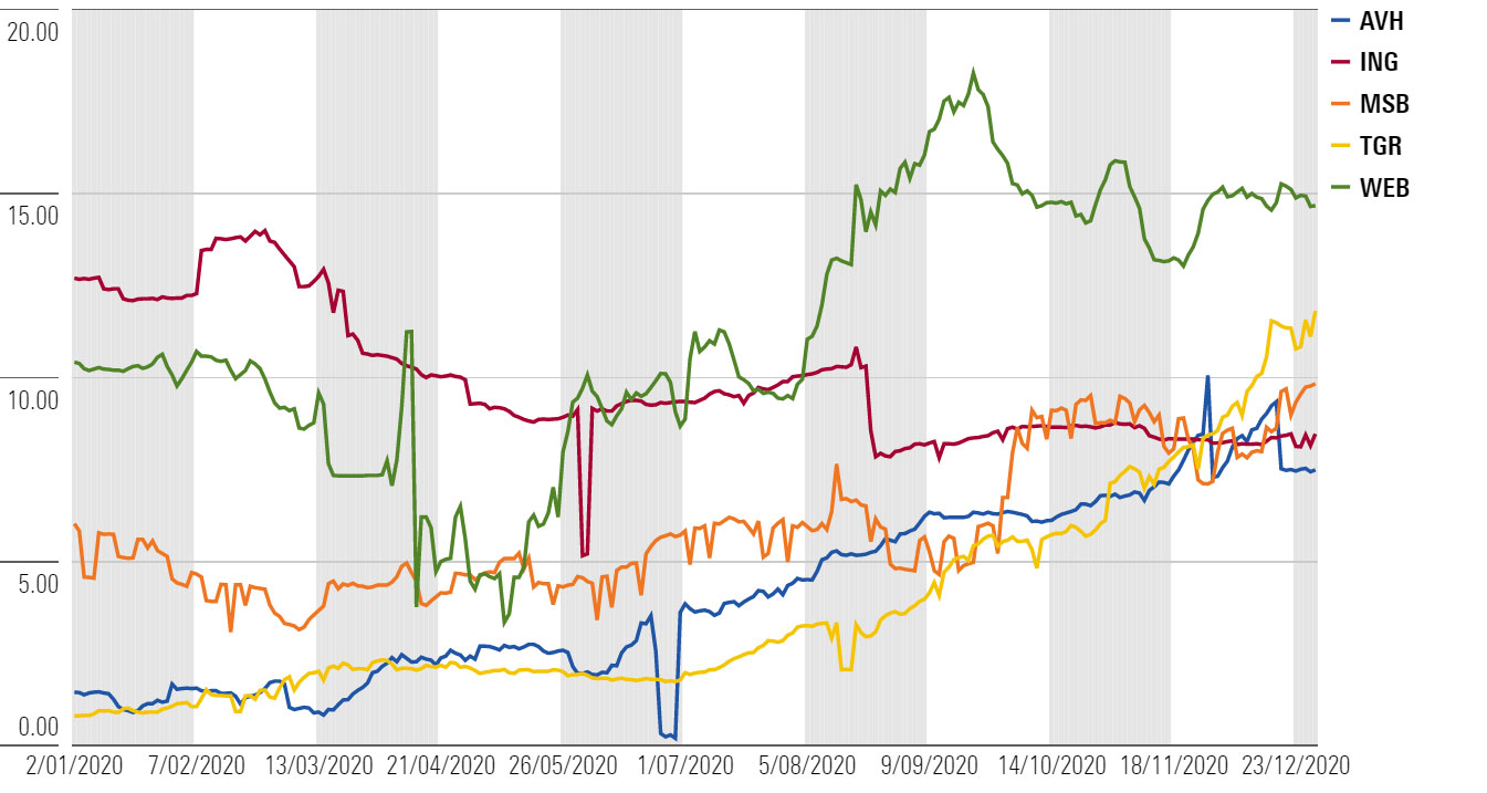 Short history current top 5 most shorted stocks