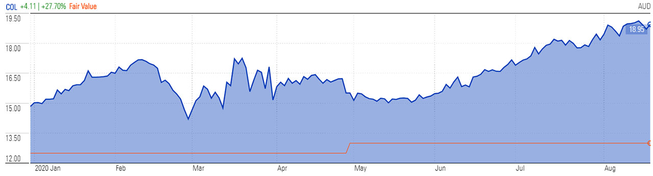 coles prive to fair value ytd