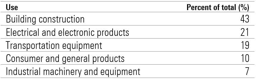 Copper use in the United States 