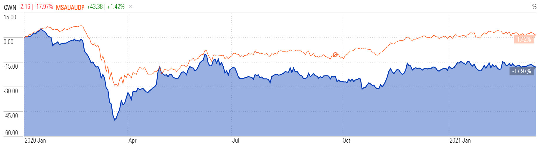 Crown stock price versus Morningstar Australia PR