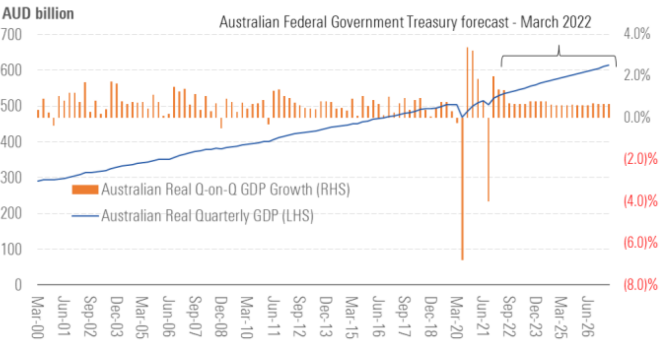 Strong Gross Domestic Product Recovery to Continue Throughout 2022