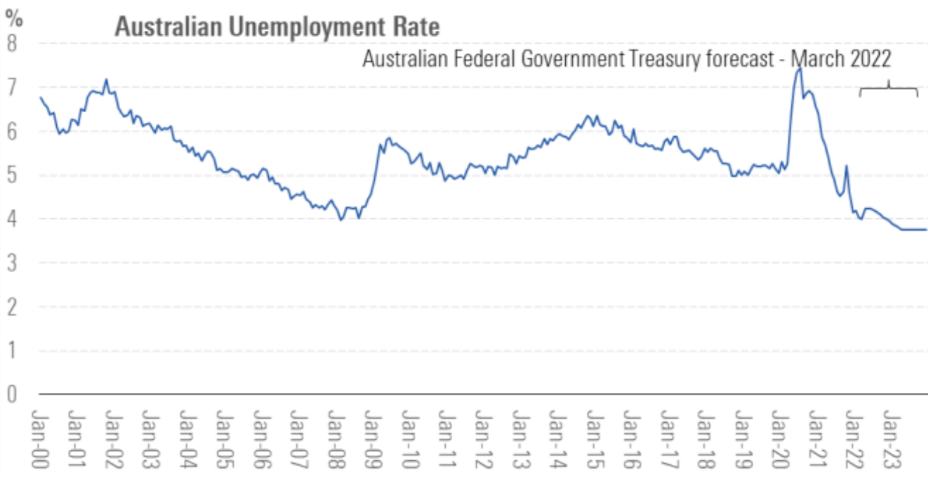 Unemployment Reaching Multidecade Lows