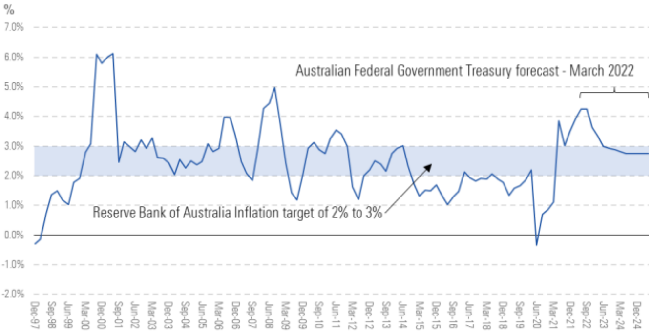 Inflation Is Likely to Exceed the RBA's Target Range in the Short Term at Least