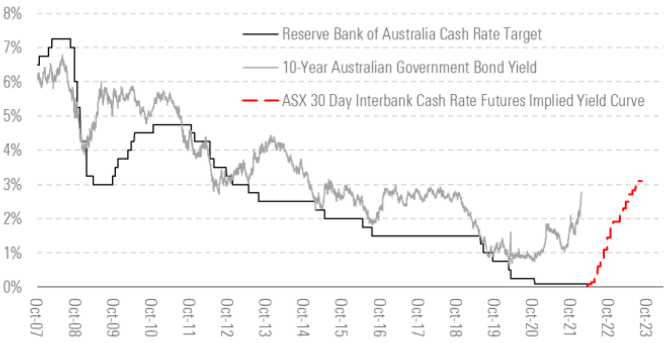 Interest Rate Futures Imply a Sharp Increase in the RBA's Target Cash Rate