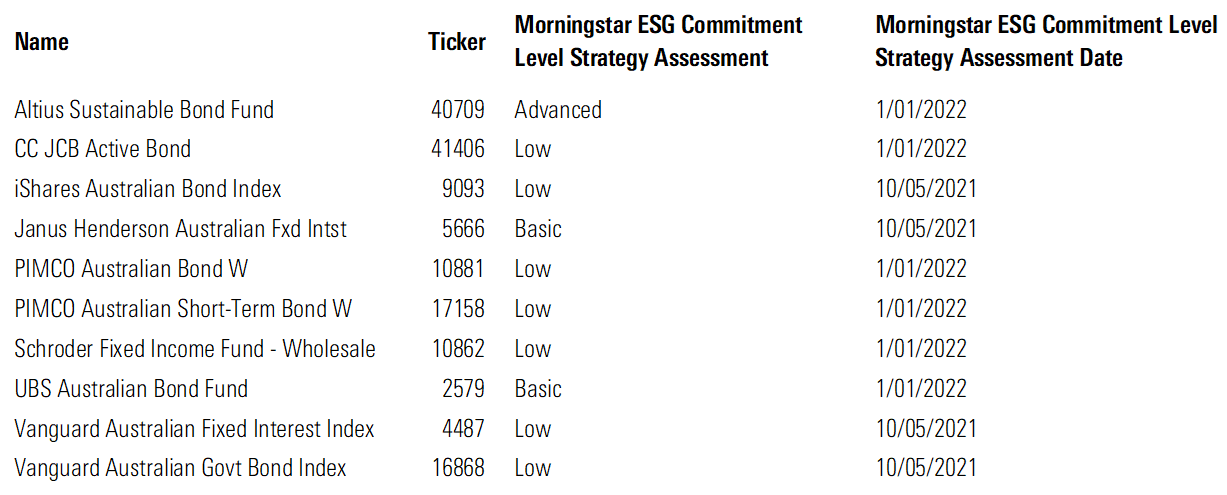 Australian Bond Funds With a Morningstar ESG Commitment Level Strategy Assessment