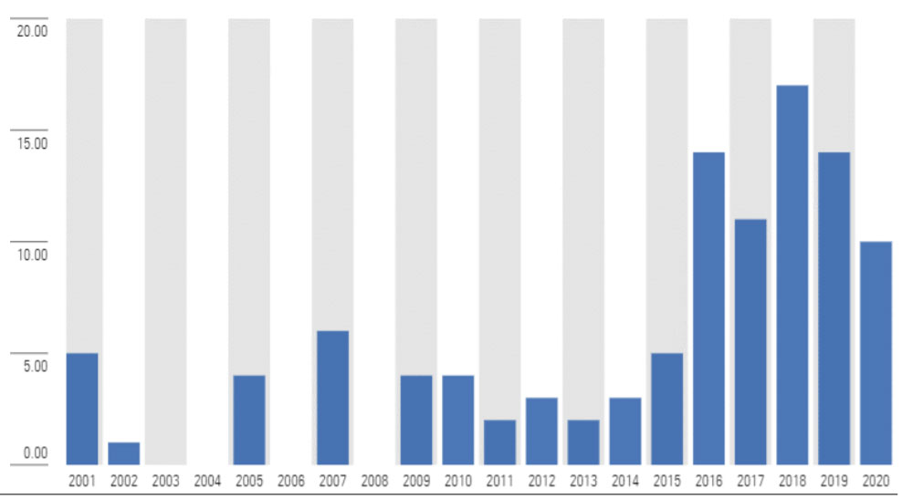 etf sustainable amount