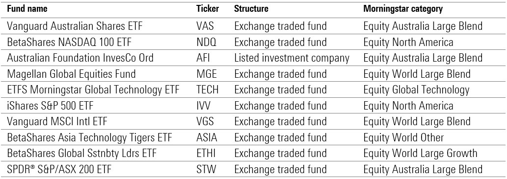 listed funds etfs lics 2020 morningstar