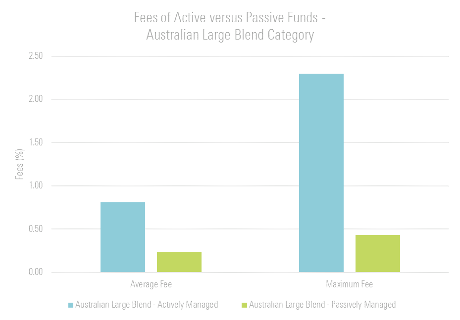 Fees of Active versus Passive Funds - Australian Large Blend Category