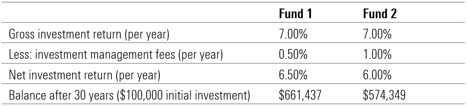 The Impact of Investment Management Fees on Returns