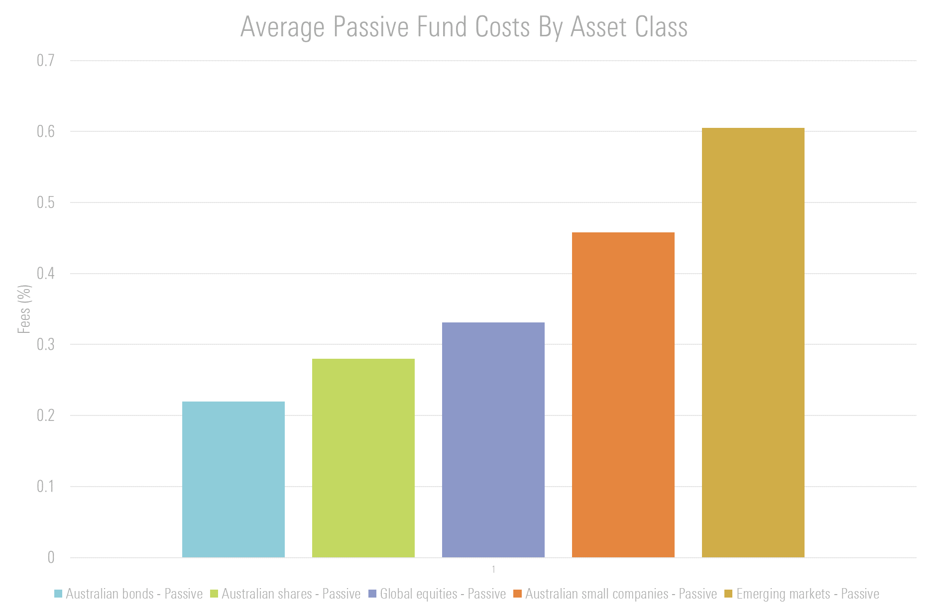 Average Passive Fund (including ETFs) Costs by Asset Class