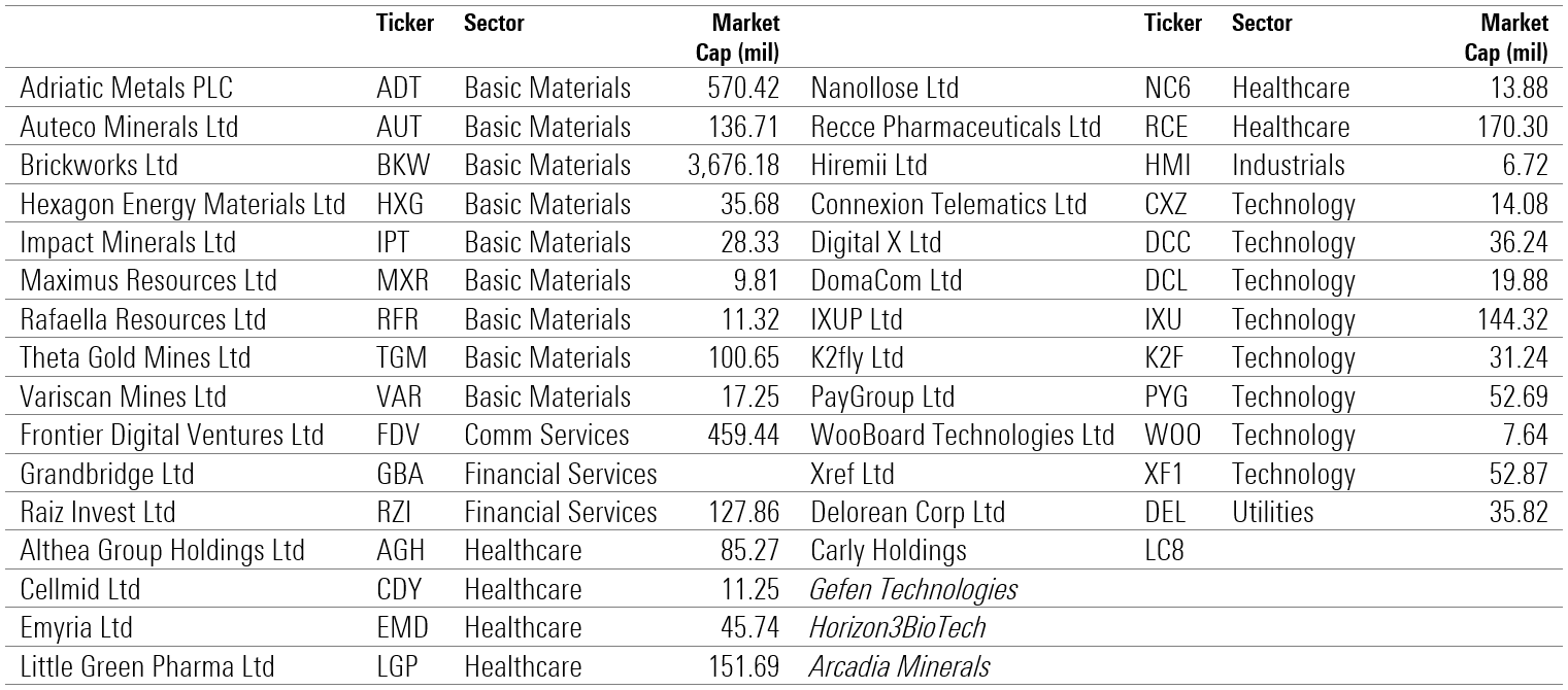 ASX Listed Companines