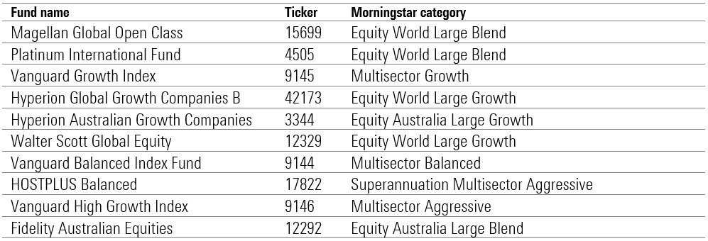 funds 2020 morningstar