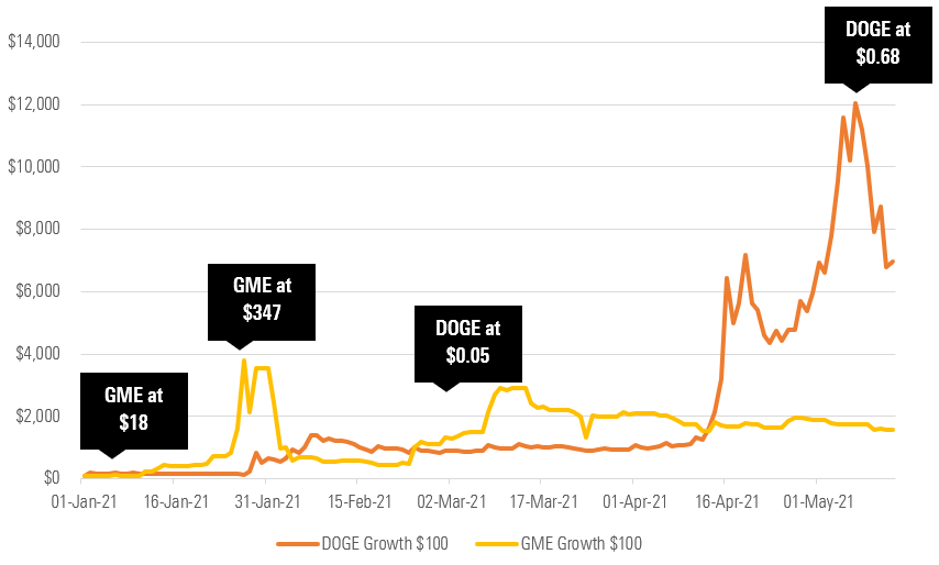 Growth of $100 GME v DOGE