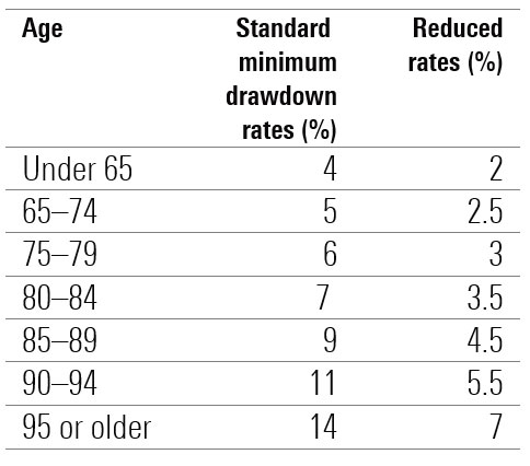 Early super access, drawdown, deeming measures: what the emergency ...