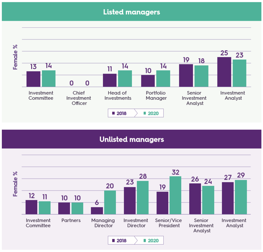 HESTA role based  gender distribution