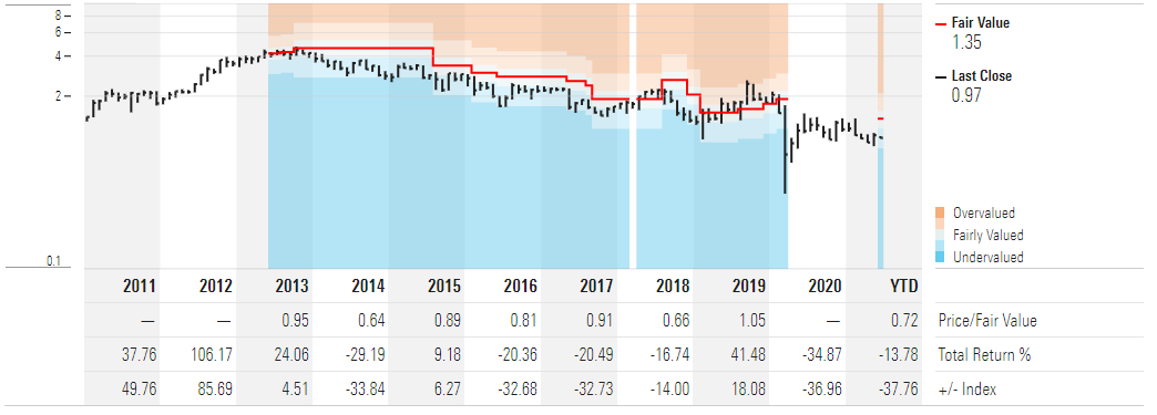 Price v Fair Value