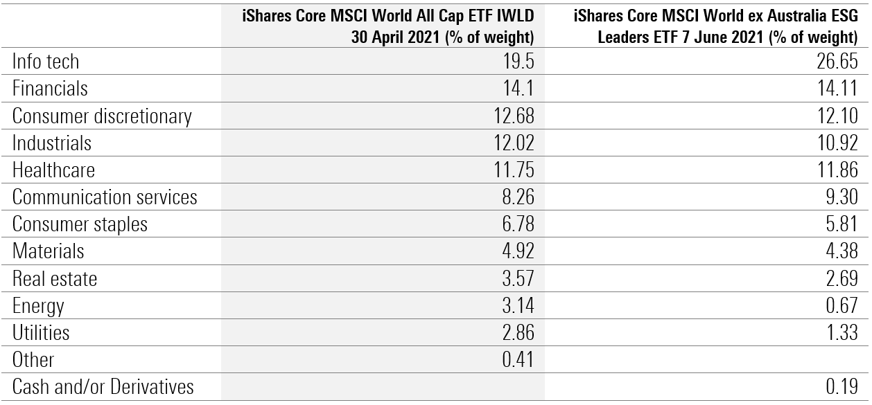 iShares Sector Breakdown