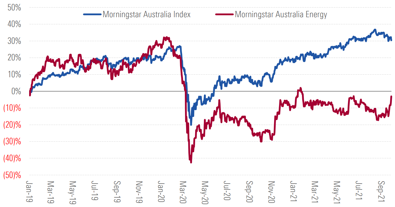 Energy Stocks traded in a holding pattern during the third quarter of 2021