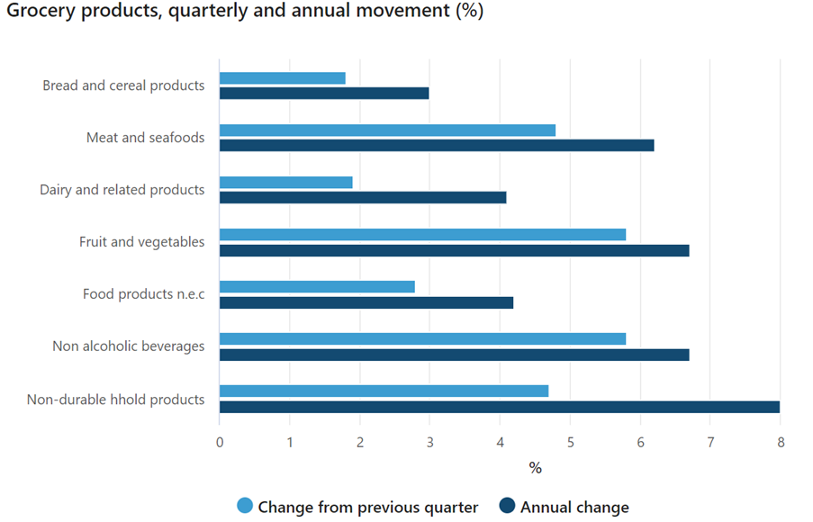 Grocery products, quarterly and annual movement