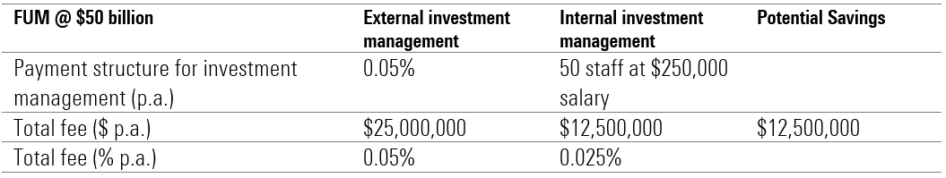 External and Internal Investment Management Fees at $50 billion in FUM