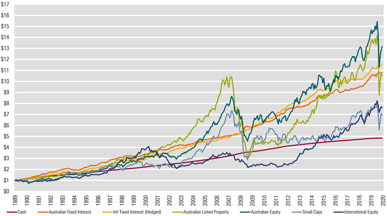 investment growth fy20