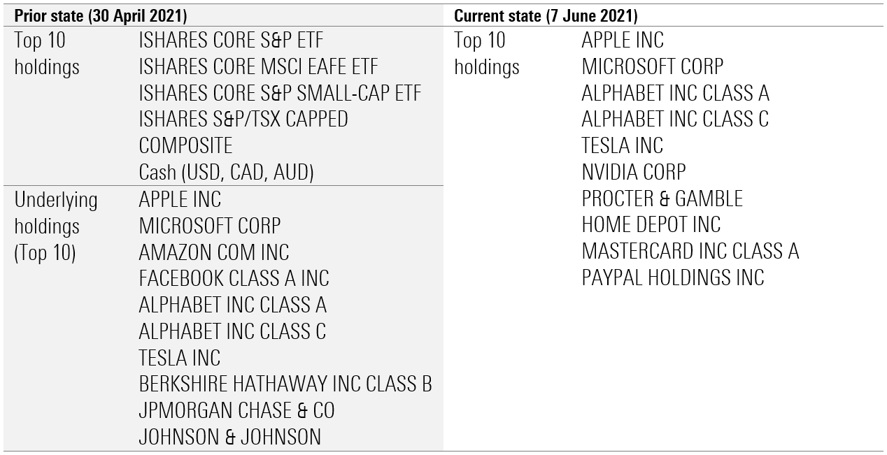 iShares Holdings