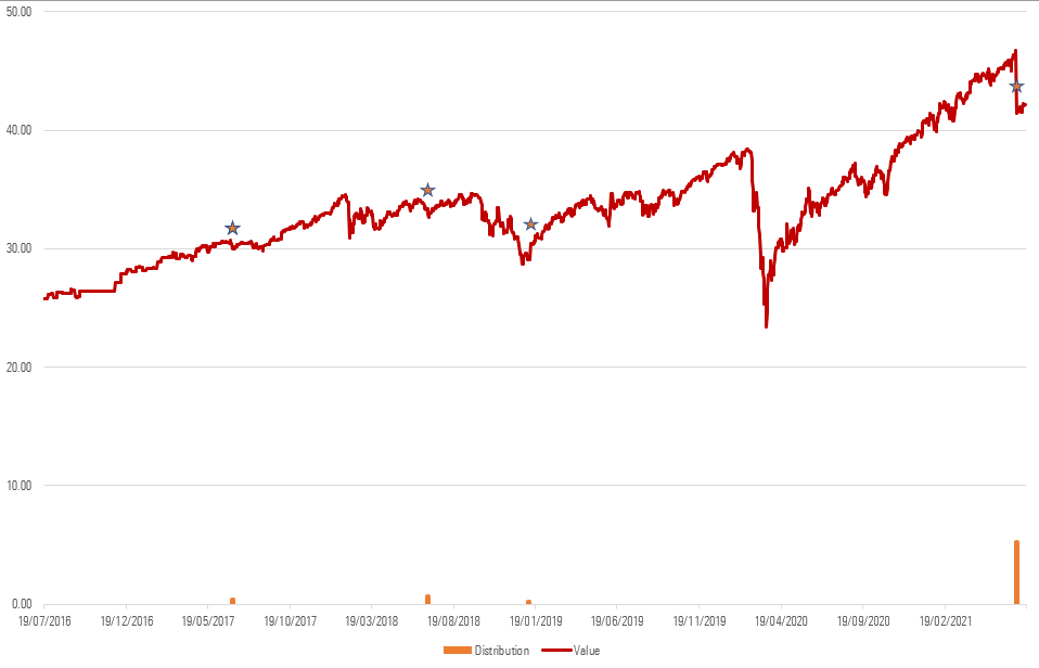 IWHL Value Distribution