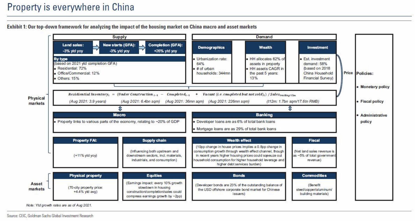 Property is everywhere in China