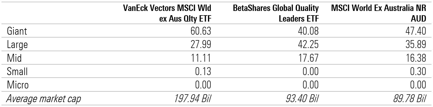 market cap quality etfsa