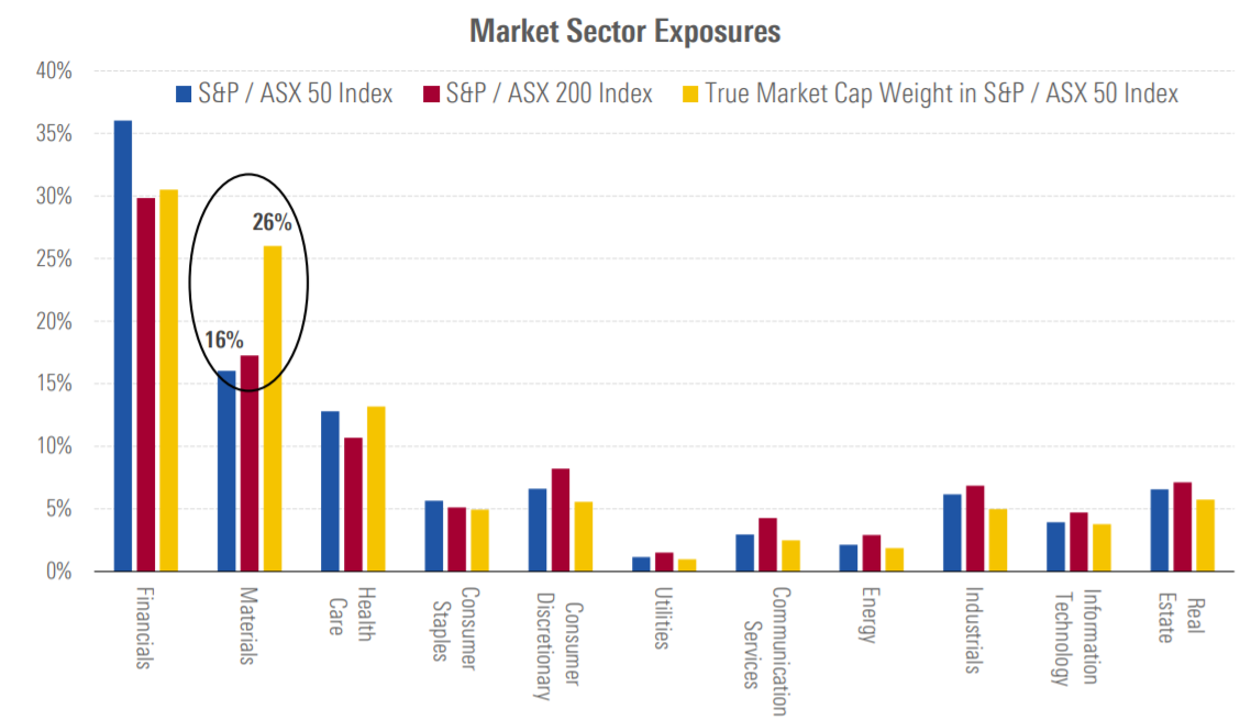 Market Sector Exposures