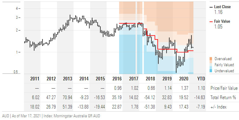 Mortgage Choice Price Fair Value