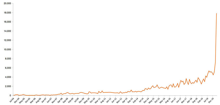 trading volumes etfs