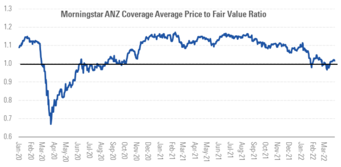 Australian Equities' Price/Fair Value Ratios Continue to Improve