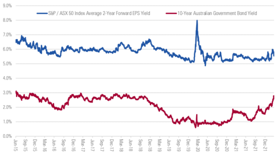Australian Equities Yields Look Reasonable Despite Rising Bond Yields 