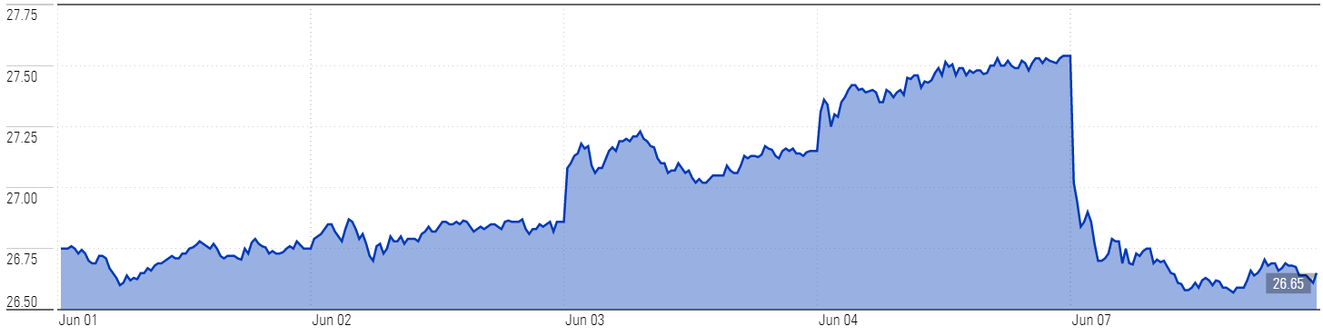 NAB Share Price