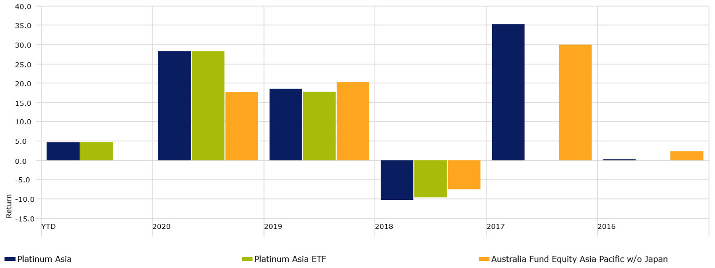 Platinum Asia Returns