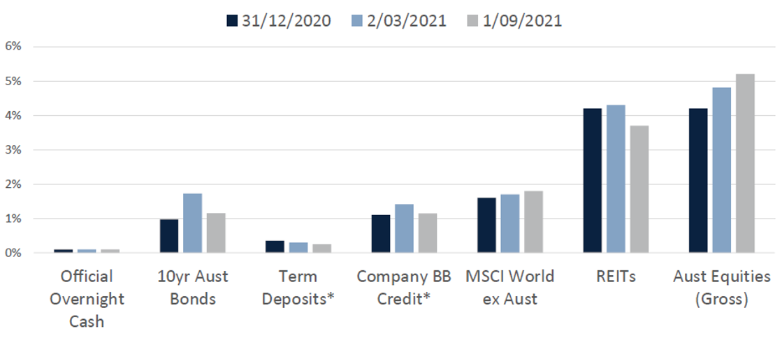 Plato asset class forecasts