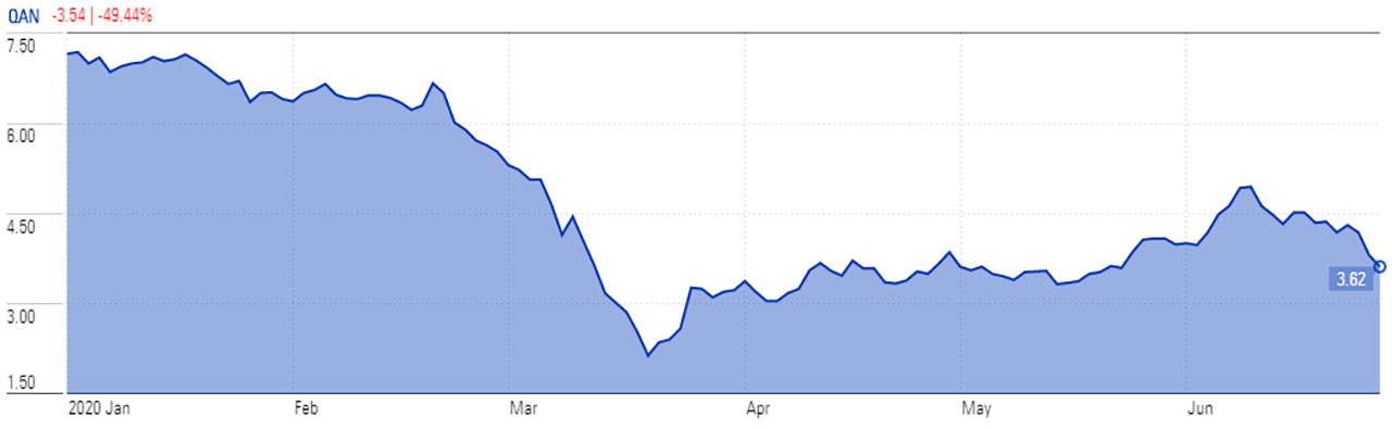 qan ytd stock price