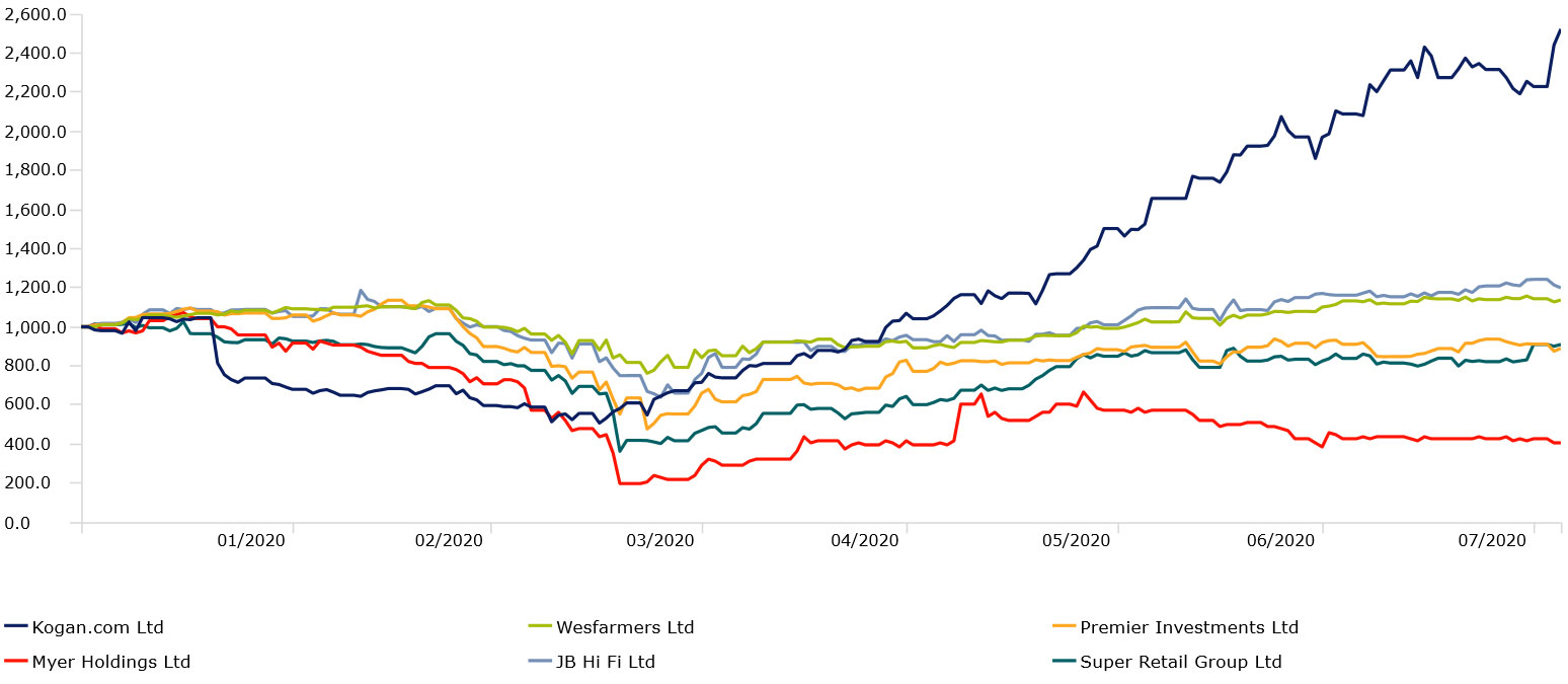 retailers return ytd