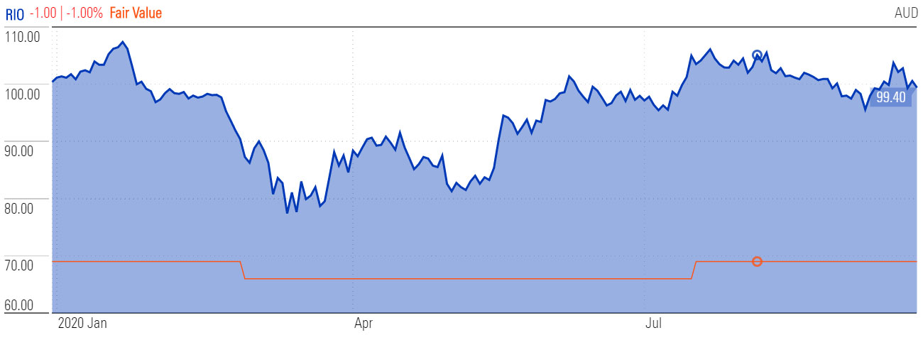 rio tinto price fair value