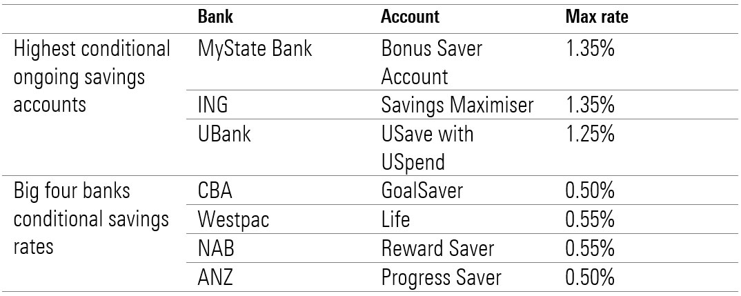 savings accounts