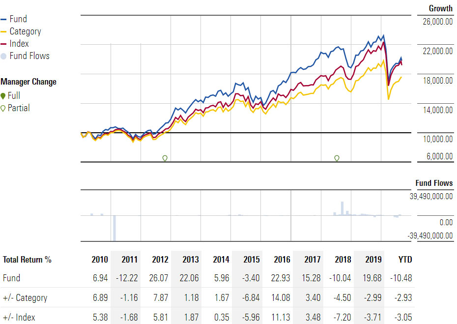 schroders opportunities