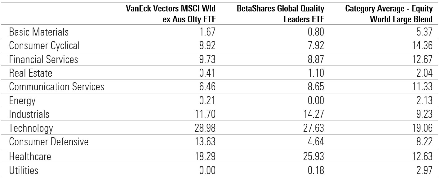 sectors quality etfs