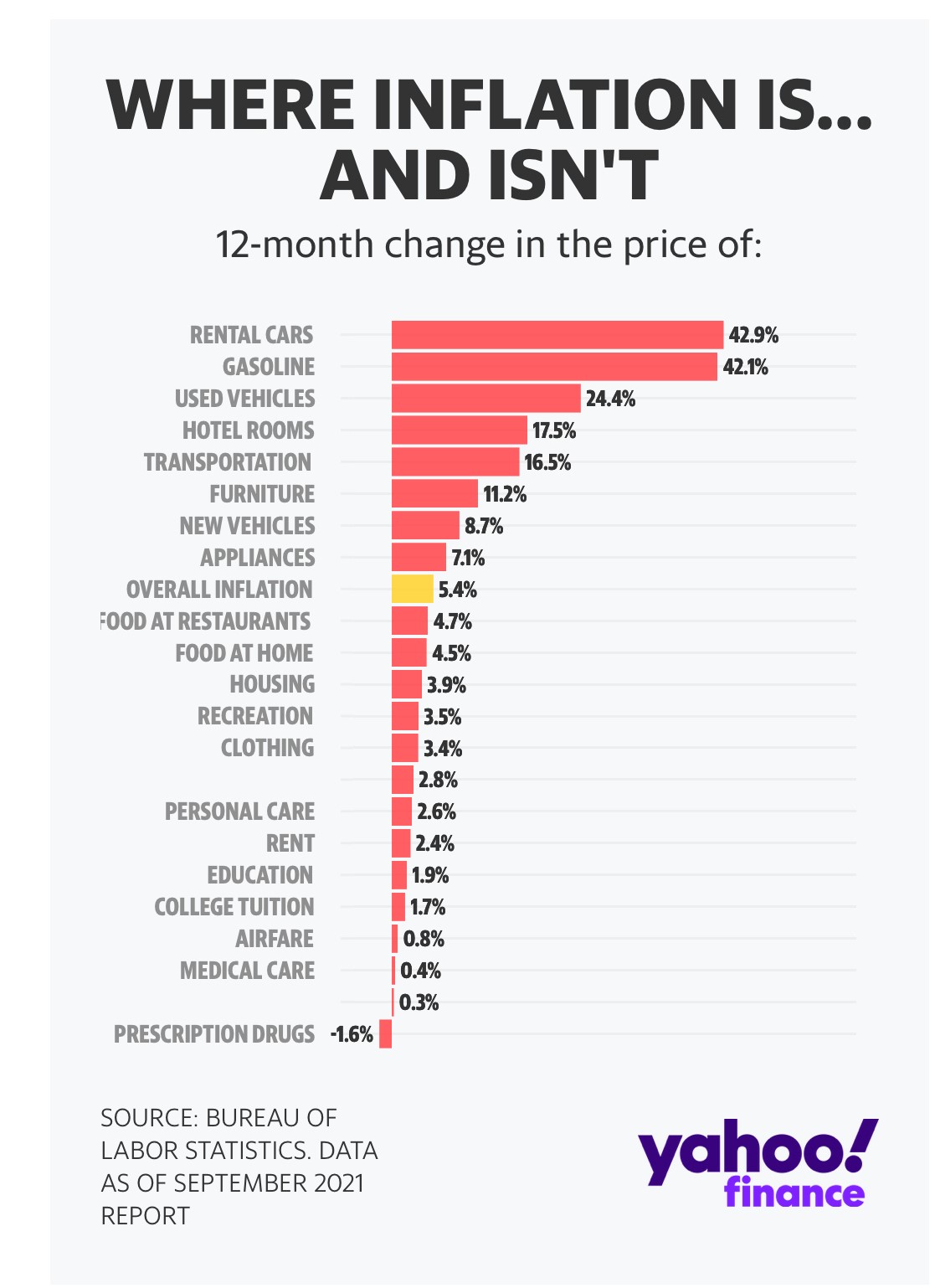 Inflation by the categories