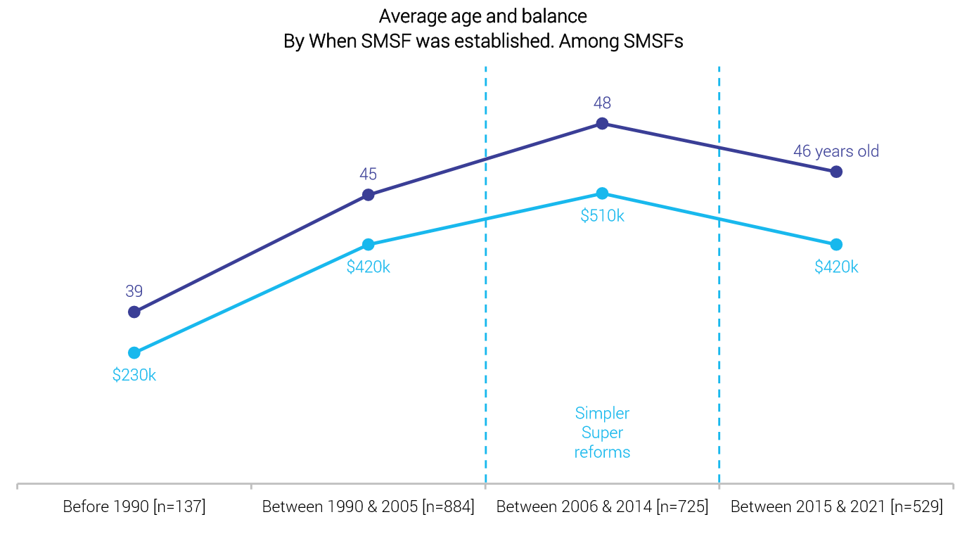 Average age and balance