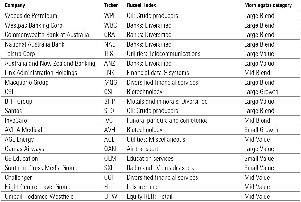 stocks 2020 morningstar