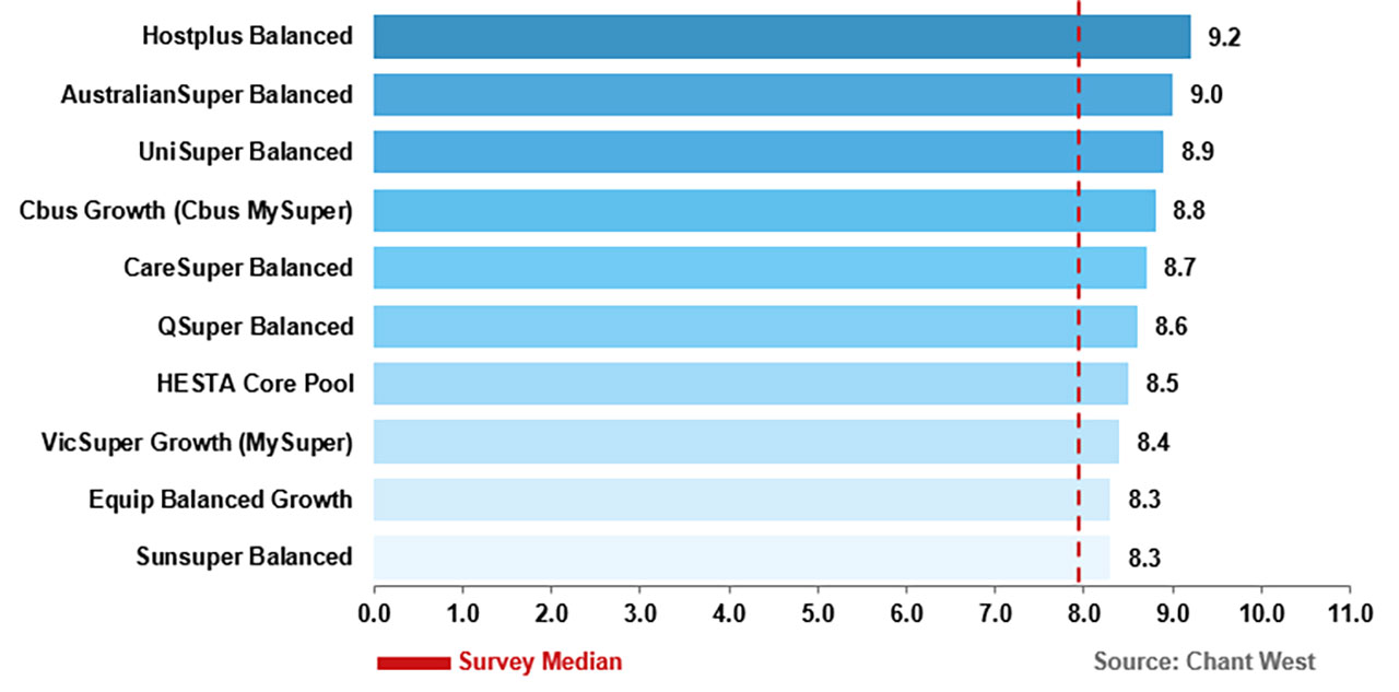 growth fund performance 10 yr